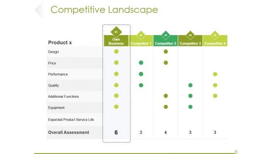 Competitive Landscape Ppt PowerPoint Presentation Outline Visual Aids