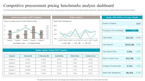 Competitive Procurement Pricing Benchmarks Analysis Dashboard Graphics PDF