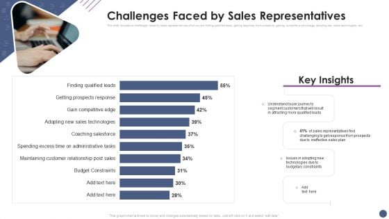 Competitive Sales Strategy Development Plan For Revenue Growth Challenges Faced By Sales Representatives Portrait PDF