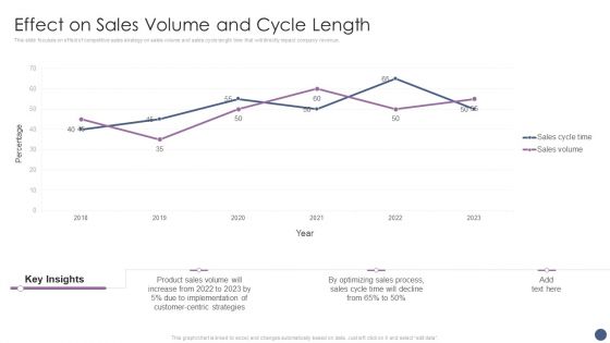 Competitive Sales Strategy Development Plan For Revenue Growth Effect On Sales Volume And Cycle Length Clipart PDF