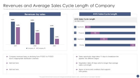 Competitive Sales Strategy Development Plan For Revenue Growth Revenues And Average Sales Ideas PDF