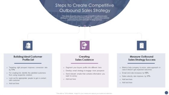 Competitive Sales Strategy Development Plan For Revenue Growth Steps To Create Competitive Structure PDF