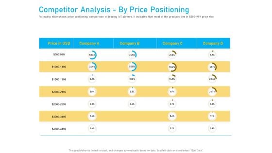 Competitor Analysis By Price Positioning Ppt Portfolio Graphics Download PDF