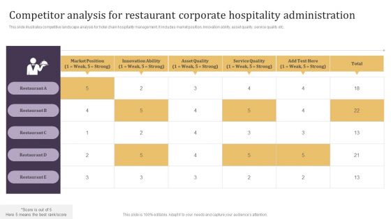 Competitor Analysis For Restaurant Corporate Hospitality Administration Microsoft PDF