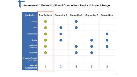 Competitor Analysis Framework Ppt PowerPoint Presentation Complete Deck With Slides Slide16