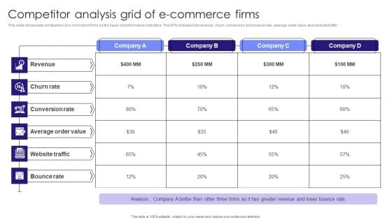 Competitor Analysis Grid Of E-Commerce Firms Professional PDF