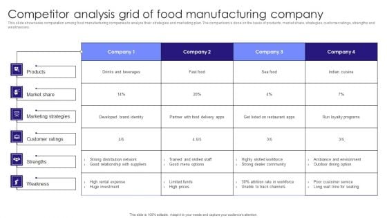 Competitor Analysis Grid Of Food Manufacturing Company Information PDF