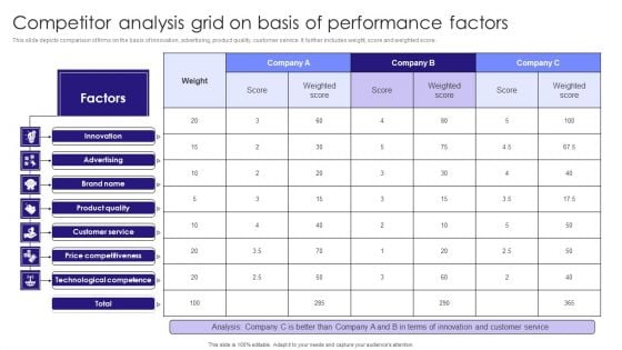 Competitor Analysis Grid On Basis Of Performance Factors Elements PDF