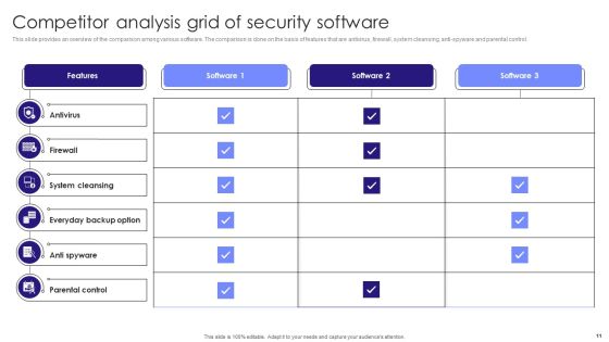 Competitor Analysis Grid Ppt PowerPoint Presentation Complete Deck With Slides Slide11