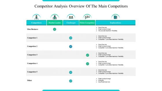 Competitor Analysis Overview Of The Main Competitors Ppt PowerPoint Presentation Infographics Layout Ideas