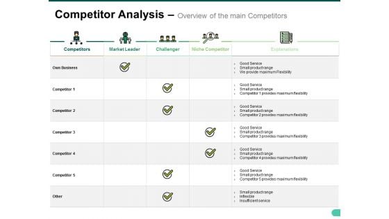 Competitor Analysis Overview Of The Main Competitors Ppt PowerPoint Presentation Outline Portfolio