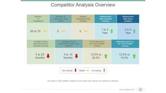 Competitor Analysis Overview Ppt PowerPoint Presentation Introduction