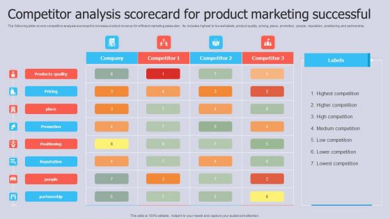 Competitor Analysis Scorecard For Product Marketing Successful Summary PDF