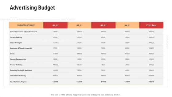 Competitor Assessment In Product Development Advertising Budget Pictures PDF