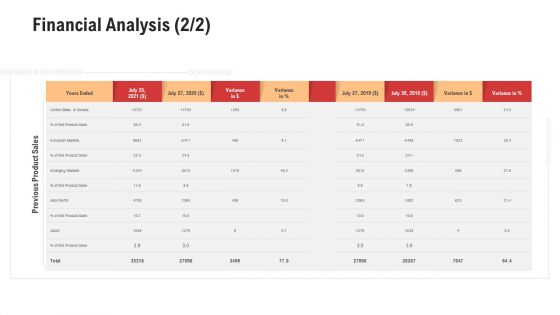 Competitor Assessment In Product Development Financial Analysis Sales Download PDF