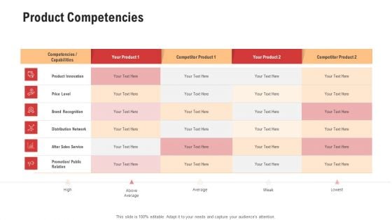 Competitor Assessment In Product Development Product Competencies Themes PDF