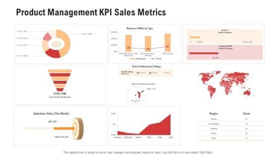 Competitor Assessment In Product Development Product Management KPI Sales Metrics Rules PDF