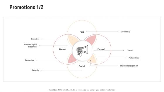 Competitor Assessment In Product Development Promotions Paid Summary PDF