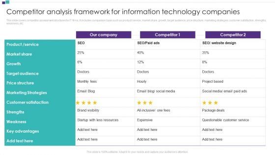 Competitor Assessment To Determine Companys Share Competitor Analysis Framework For Information Technology Companies Slides PDF