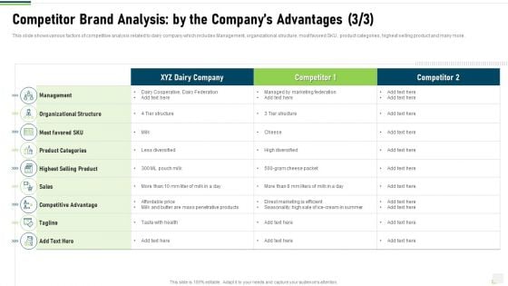 Competitor Brand Analysis By The Companys Advantages Sales Professional PDF