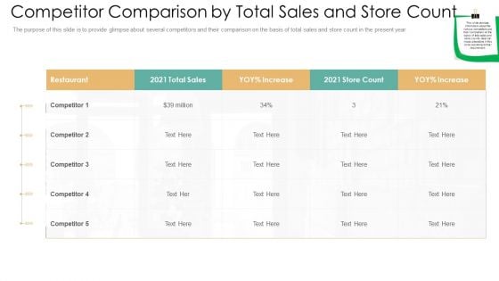 Competitor Comparison By Total Sales And Store Count Formats PDF