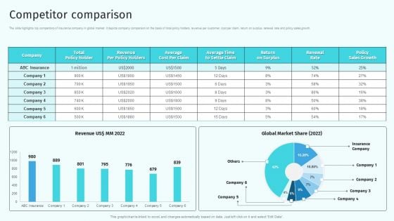 Competitor Comparison Health And Property Insurance Company Profile Slides PDF