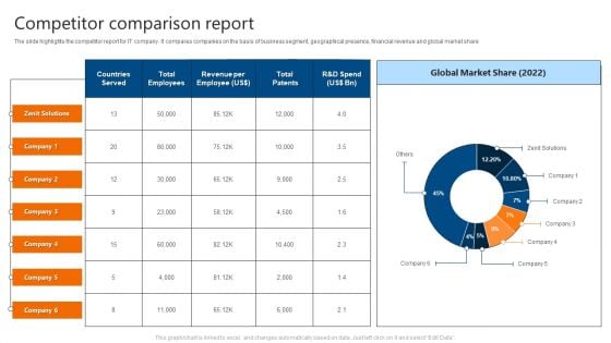 Competitor Comparison Report IT Software Development Company Profile Background PDF