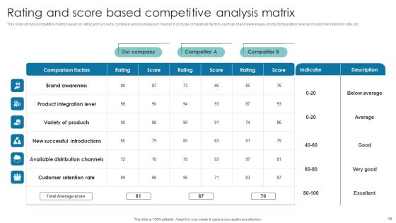 Competitor Grid Ppt PowerPoint Presentation Complete Deck With Slides Slide10