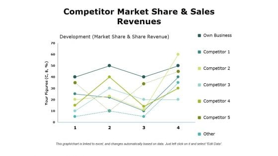 Competitor Market Share And Sales Revenues Ppt PowerPoint Presentation Outline Templates