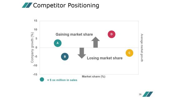 Competitor Marketing Analysis Framework Ppt PowerPoint Presentation Complete Deck With Slides Slide39