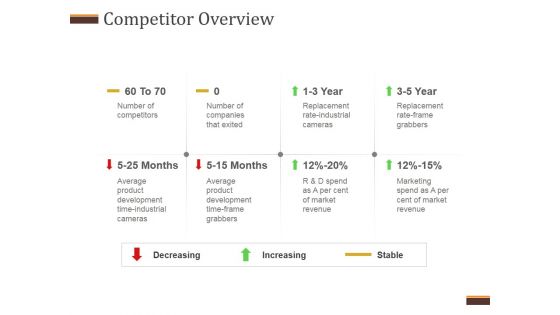 Competitor Overview Ppt PowerPoint Presentation Diagrams