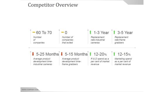 Competitor Overview Ppt PowerPoint Presentation Examples