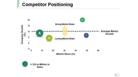 Competitor Positioning Ppt PowerPoint Presentation Icon Designs