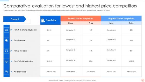 Competitor Price Evaluation Ppt PowerPoint Presentation Complete Deck With Slides