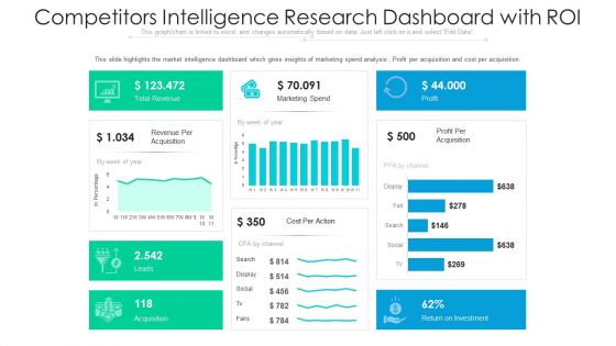 Competitors Intelligence Research Dashboard With Roi Ppt PowerPoint Presentation Infographic Template Show PDF