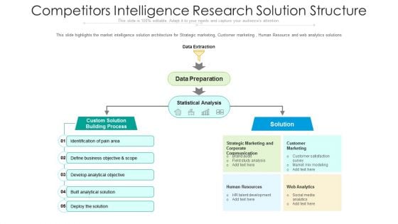 Competitors Intelligence Research Solution Structure Ppt PowerPoint Presentation File Background Images PDF