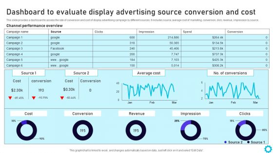 Complete Guide For Display Dashboard To Evaluate Display Advertising Source Conversion Rules PDF