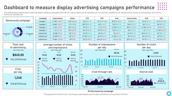 Complete Guide For Display Dashboard To Measure Display Advertising Campaigns Themes PDF