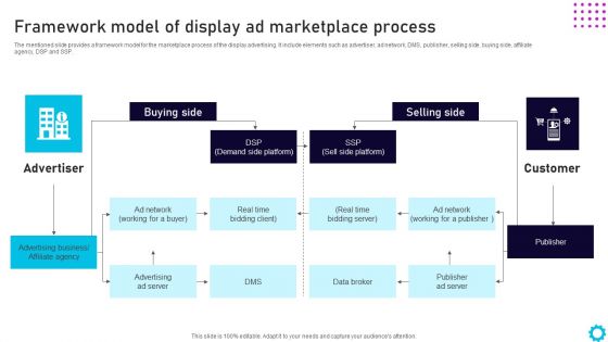 Complete Guide For Display Framework Model Of Display Ad Marketplace Process Clipart PDF