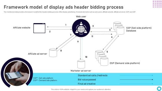 Complete Guide For Display Framework Model Of Display Ads Header Bidding Process Infographics PDF