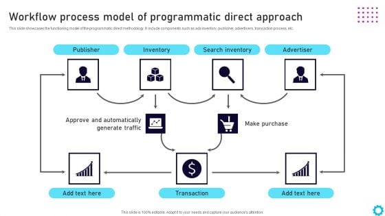 Complete Guide For Display Workflow Process Model Of Programmatic Direct Approach Microsoft PDF