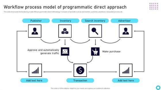 Complete Guide For Display Workflow Process Model Of Programmatic Direct Approach Microsoft PDF