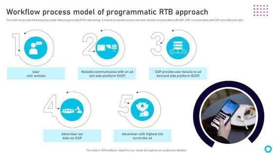 Complete Guide For Display Workflow Process Model Of Programmatic RTB Approach Professional PDF