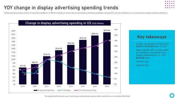 Complete Guide For Display Yoy Change In Display Advertising Spending Trends Ideas PDF