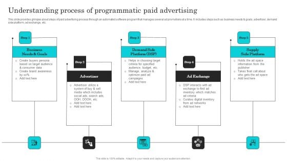 Complete Guide Of Paid Media Marketing Techniques Understanding Process Of Programmatic Clipart PDF