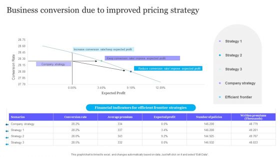 Complete Guide To Product Pricing Techniques Business Conversion Due To Improved Pricing Strategy Graphics PDF