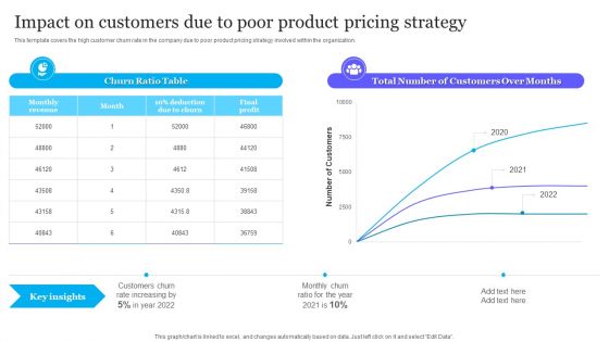 Complete Guide To Product Pricing Techniques Impact On Customers Due To Poor Product Pricing Strategy Topics PDF