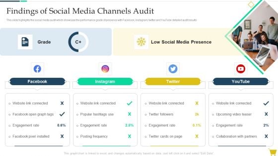 Complete Online Marketing Audit Guide Findings Of Social Media Channels Audit Diagrams PDF