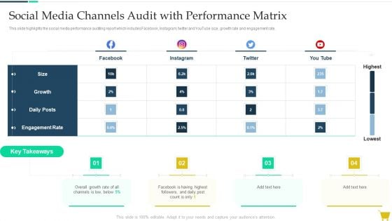 Complete Online Marketing Audit Guide Social Media Channels Audit With Performance Matrix Professional PDF