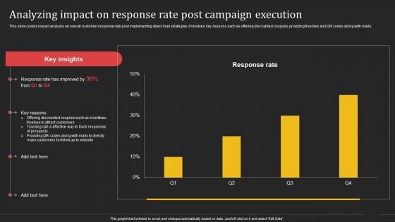 Complete Strategic Manual For Direct Mail Marketing Analyzing Impact On Response Rate Post Campaign Execution Microsoft PDF